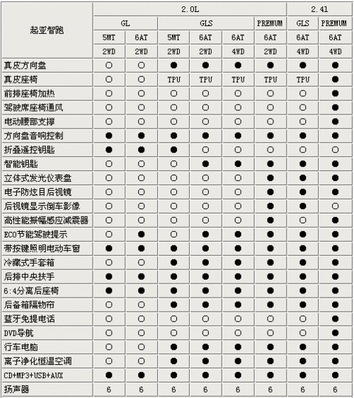 起亚智跑参数配置表,起亚智跑参数配置表图片