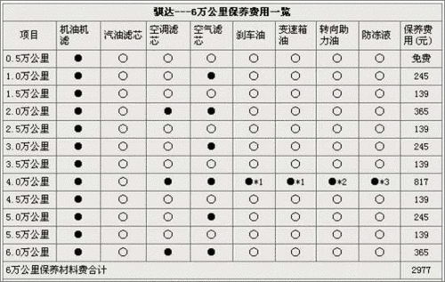 颐达汽车保养多少钱,颐达汽车保养多少钱一次