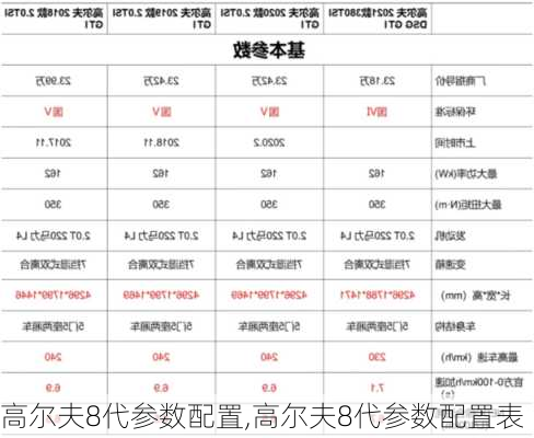 高尔夫8代参数配置,高尔夫8代参数配置表