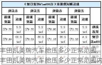 丰田凯美瑞汽车胎压多少正常范围,丰田凯美瑞汽车胎压多少正常范围内