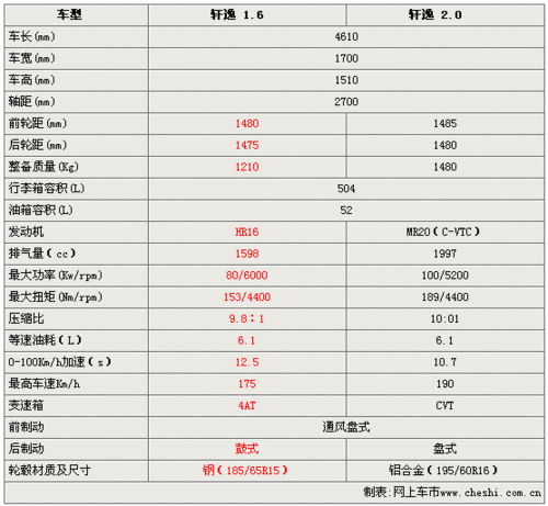 2012款日产轩逸,2012款日产轩逸参数配置