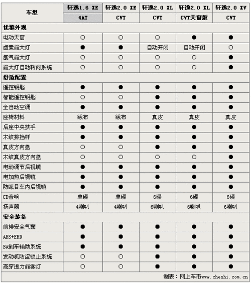 2012款日产轩逸,2012款日产轩逸参数配置