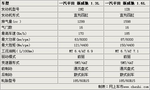 威驰参数配置,威驰参数配置表