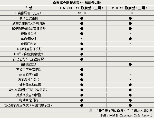 福特福克斯两厢报价表,福特福克斯两厢报价表图片