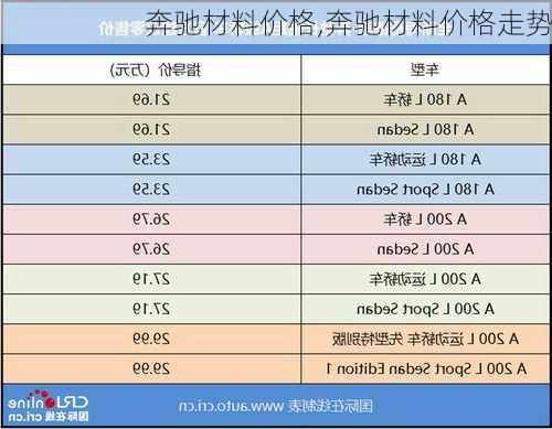 奔驰材料价格,奔驰材料价格走势