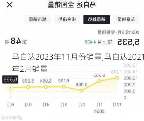 马自达2023年11月份销量,马自达2021年2月销量