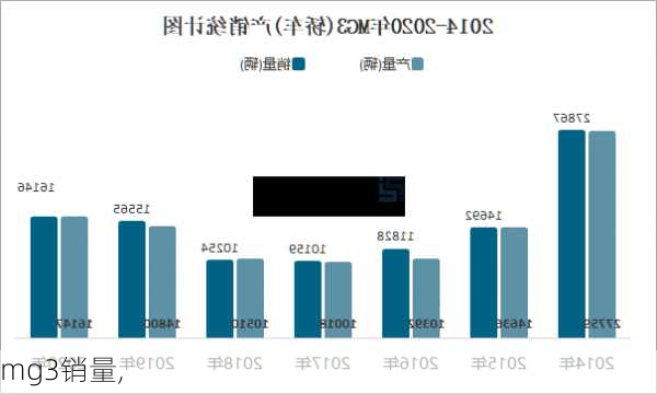 mg3销量,