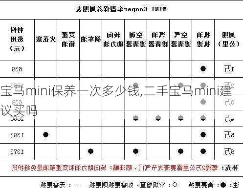 宝马mini保养一次多少钱,二手宝马mini建议买吗