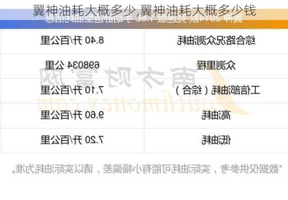 翼神油耗大概多少,翼神油耗大概多少钱