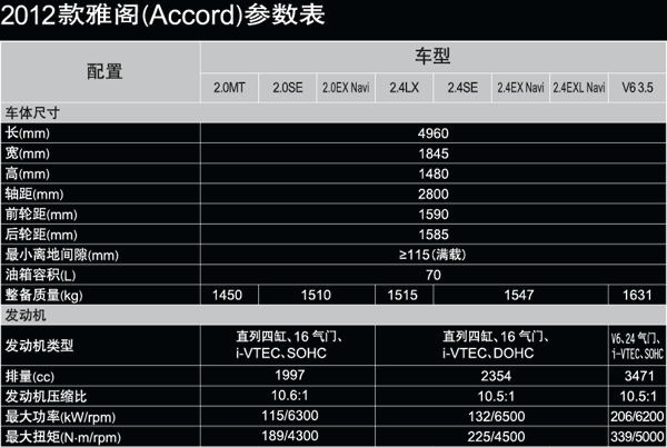 12款雅阁参数,12款雅阁参数配置