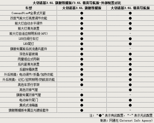 小切诺基参数配置,切诺基参数配置表