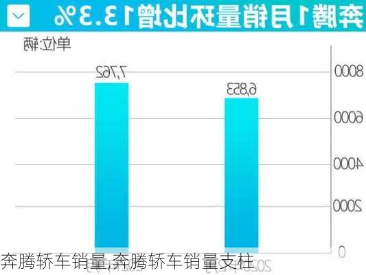 奔腾轿车销量,奔腾轿车销量支柱