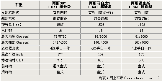 标致307二厢参数配置表,标致307二厢参数配置表图片