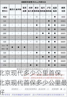 北京现代多少公里首保,北京现代首保多少公里最好