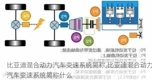 比亚迪混合动力汽车变速系统简称,比亚迪混合动力汽车变速系统简称什么