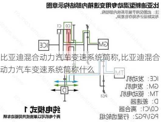 比亚迪混合动力汽车变速系统简称,比亚迪混合动力汽车变速系统简称什么