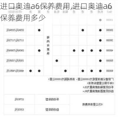 进口奥迪a6保养费用,进口奥迪a6保养费用多少