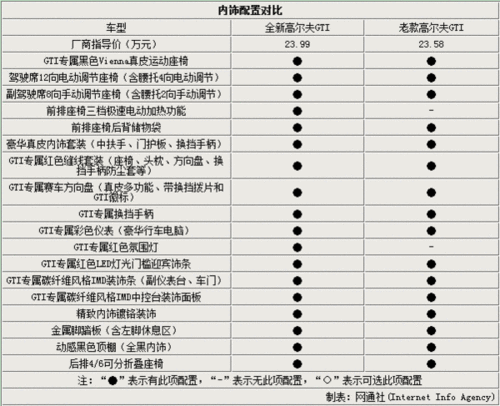 高尔夫gti 参数,高尔夫gti参数配置表