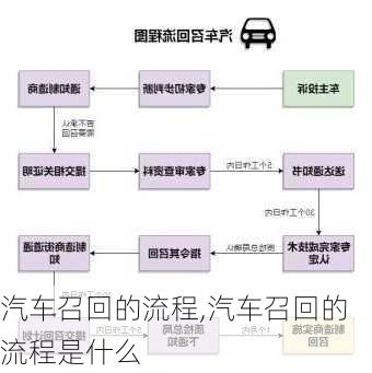 汽车召回的流程,汽车召回的流程是什么