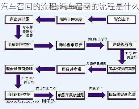 汽车召回的流程,汽车召回的流程是什么