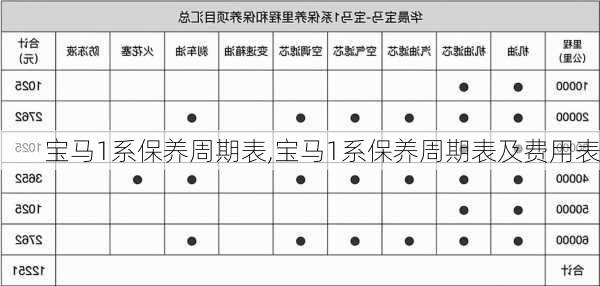 宝马1系保养周期表,宝马1系保养周期表及费用表