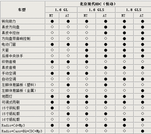 伊兰特悦动2009款,伊兰特悦动2009款自动挡参数