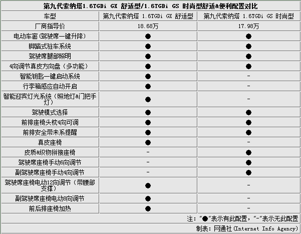 现代索纳塔7代参数配置,现代索纳塔7代参数配置表