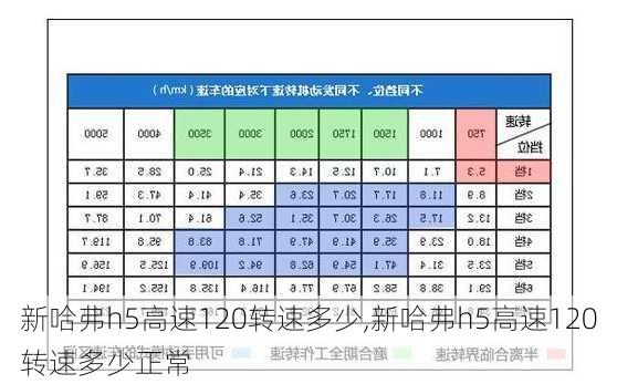 新哈弗h5高速120转速多少,新哈弗h5高速120转速多少正常