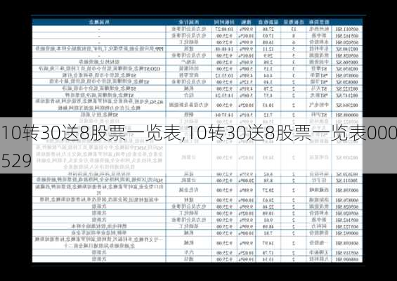 10转30送8股票一览表,10转30送8股票一览表000529