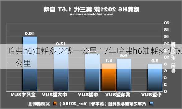 哈弗h6油耗多少钱一公里,17年哈弗h6油耗多少钱一公里