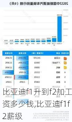 比亚迪f1升到f2加工资多少钱,比亚迪f1f2薪级