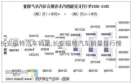 长安福特汽车销量,长安福特汽车销量排行榜