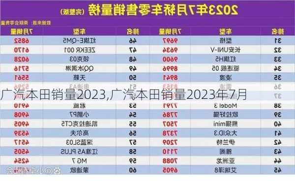 广汽本田销量2023,广汽本田销量2023年7月