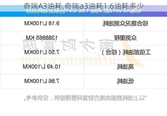 奇瑞A3油耗,奇瑞a3油耗1.6油耗多少