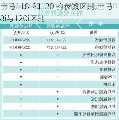 宝马118i 和120i的参数区别,宝马118i与120i区别