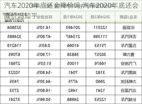 汽车2020年底还会降价吗,汽车2020年底还会降价吗知乎