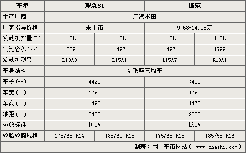 本田理念s1参数及价格,本田理念s1参数及价格图片