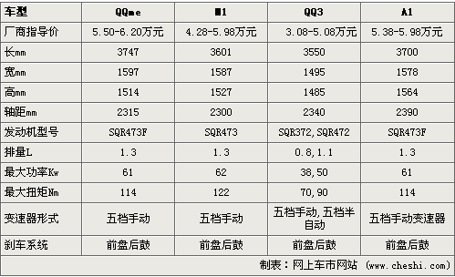 奇瑞a1尺寸,奇瑞a1车身尺寸