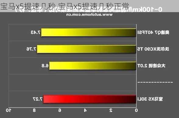 宝马x5提速几秒,宝马x5提速几秒正常