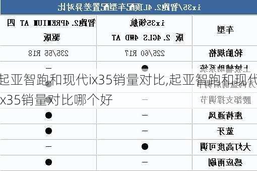 起亚智跑和现代ix35销量对比,起亚智跑和现代ix35销量对比哪个好