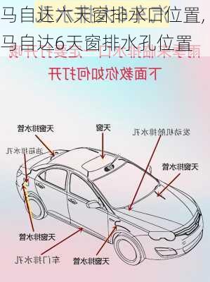 马自达六天窗排水口位置,马自达6天窗排水孔位置