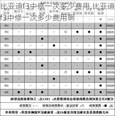 比亚迪f3中修一次多少费用,比亚迪f3中修一次多少费用啊