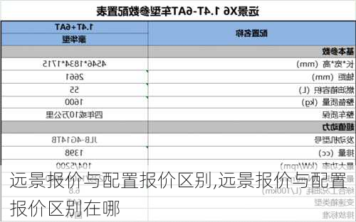 远景报价与配置报价区别,远景报价与配置报价区别在哪