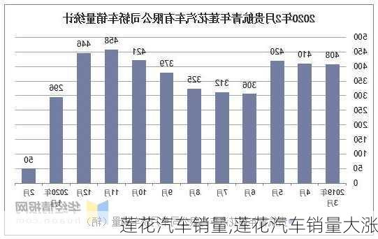 莲花汽车销量,莲花汽车销量大涨