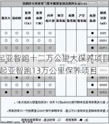 起亚智跑十二万公里大保养项目,起亚智跑13万公里保养项目