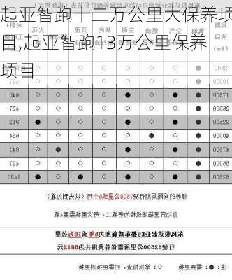 起亚智跑十二万公里大保养项目,起亚智跑13万公里保养项目