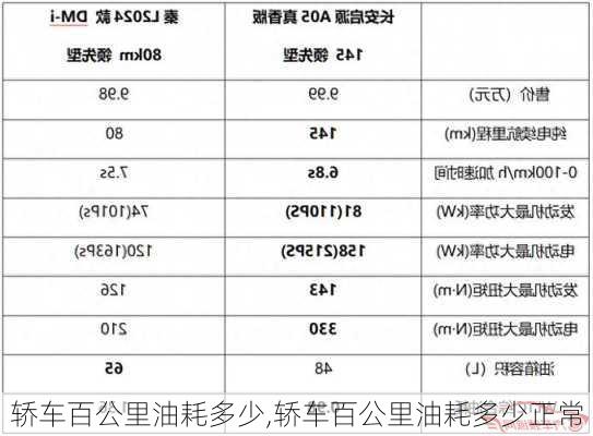 轿车百公里油耗多少,轿车百公里油耗多少正常