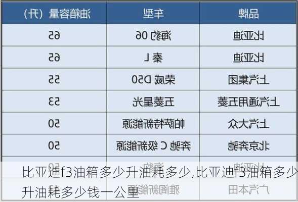 比亚迪f3油箱多少升油耗多少,比亚迪f3油箱多少升油耗多少钱一公里