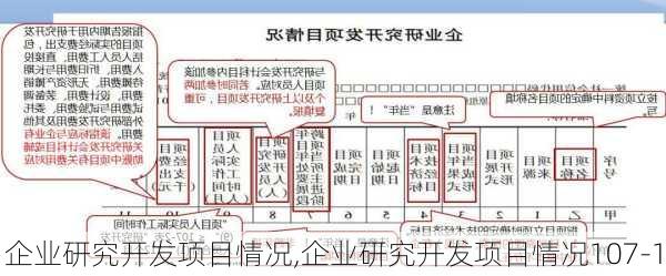 企业研究开发项目情况,企业研究开发项目情况107-1