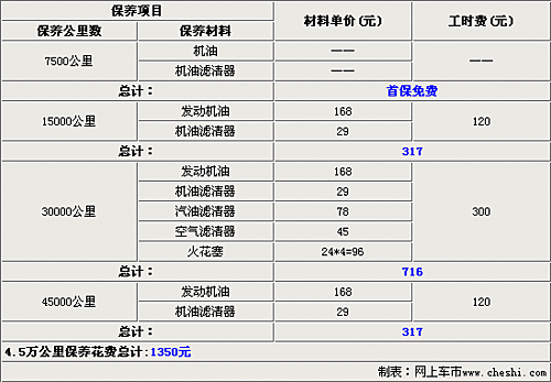 爱丽舍配置,爱丽舍配置表